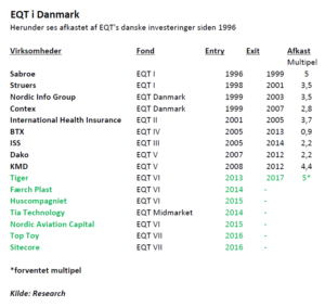 Oversigt over EQT samlede investeringer i Danmark.